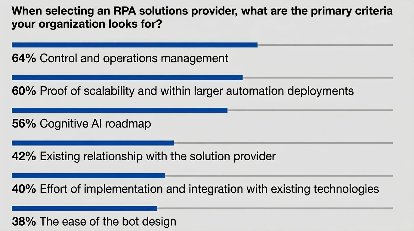 List of primary criteria for RPA vendor selection, according to the image, control and operations management is the primary criterion for selection of RPA software. 