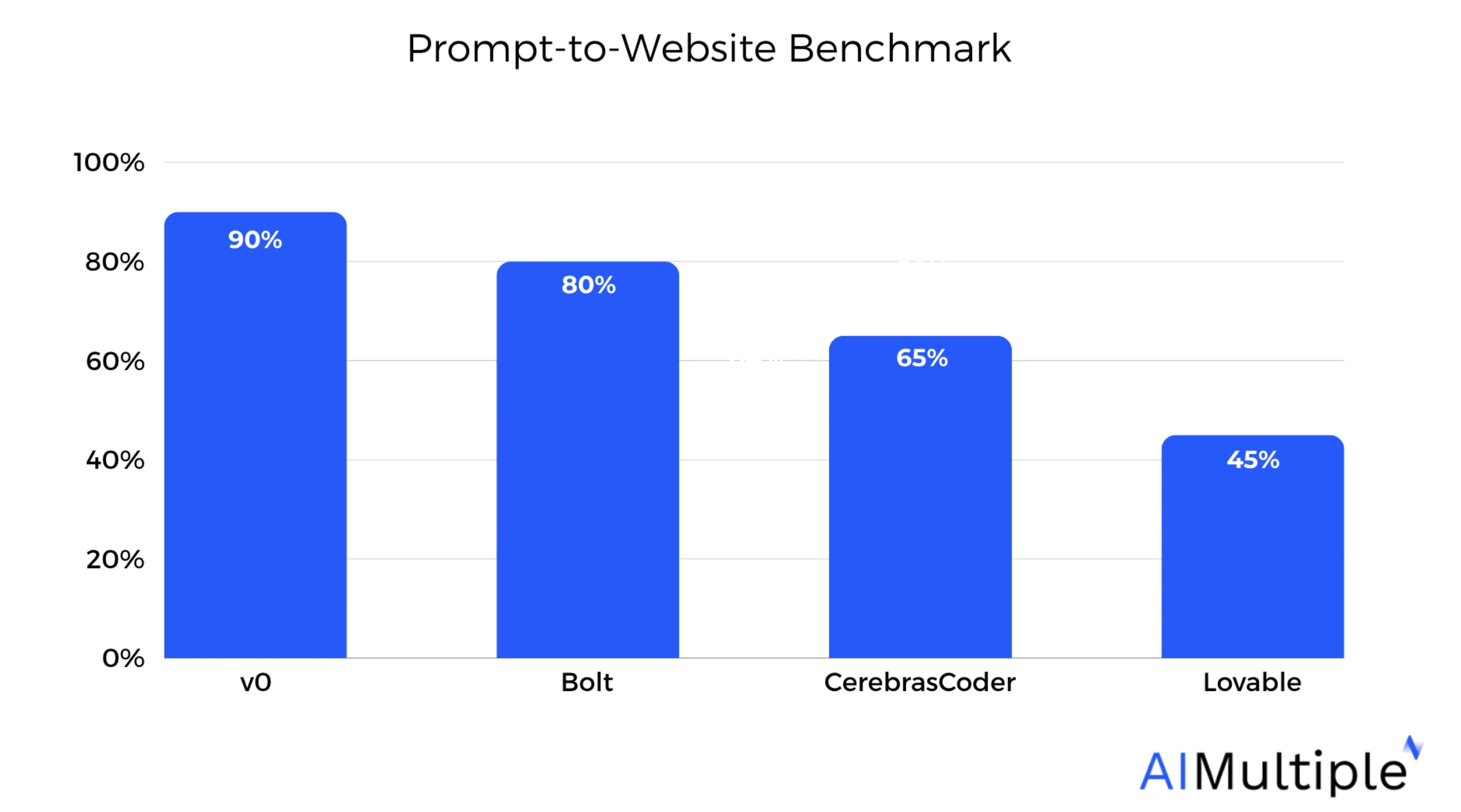 Prompt to website benchmark results Prompt to website benchmark results