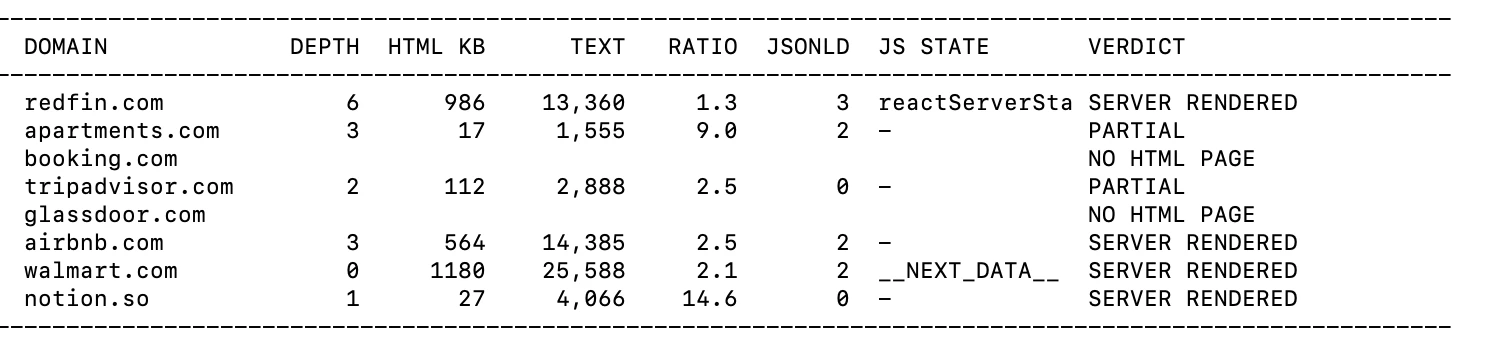 Among the rest, most were server rendered, including Airbnb and Walmart. TripAdvisor was the exception, returning an 18 KB page that held 282 characters of visible text.