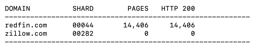 redfin.com returned 14,406 pages, all of them HTTP 200. zillow.com returned none.