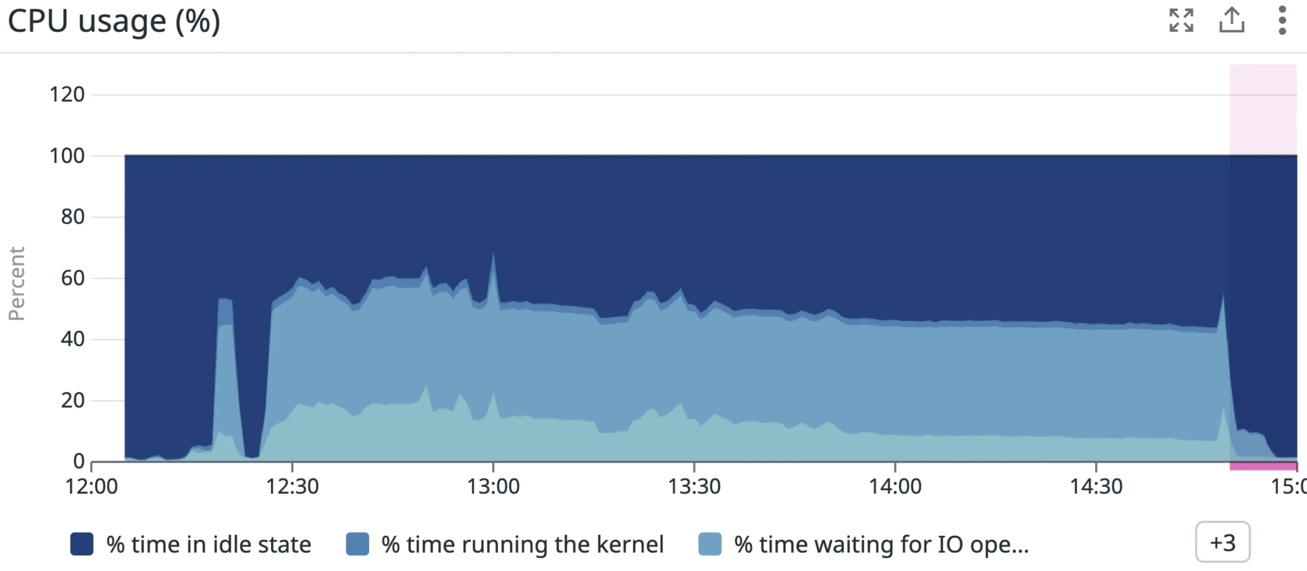 Datadog