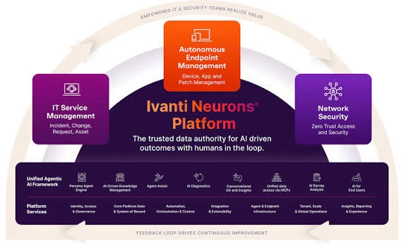 summary of Ivanti Neurons Platform, one of the uem software summary of Ivanti Neurons Platform, one of the uem software