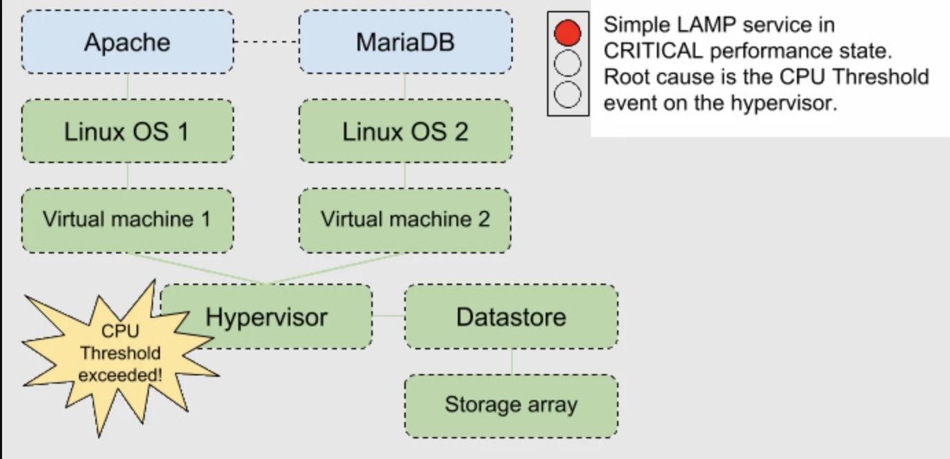 Example of a hypervisor event from Zenoss Service Impact.