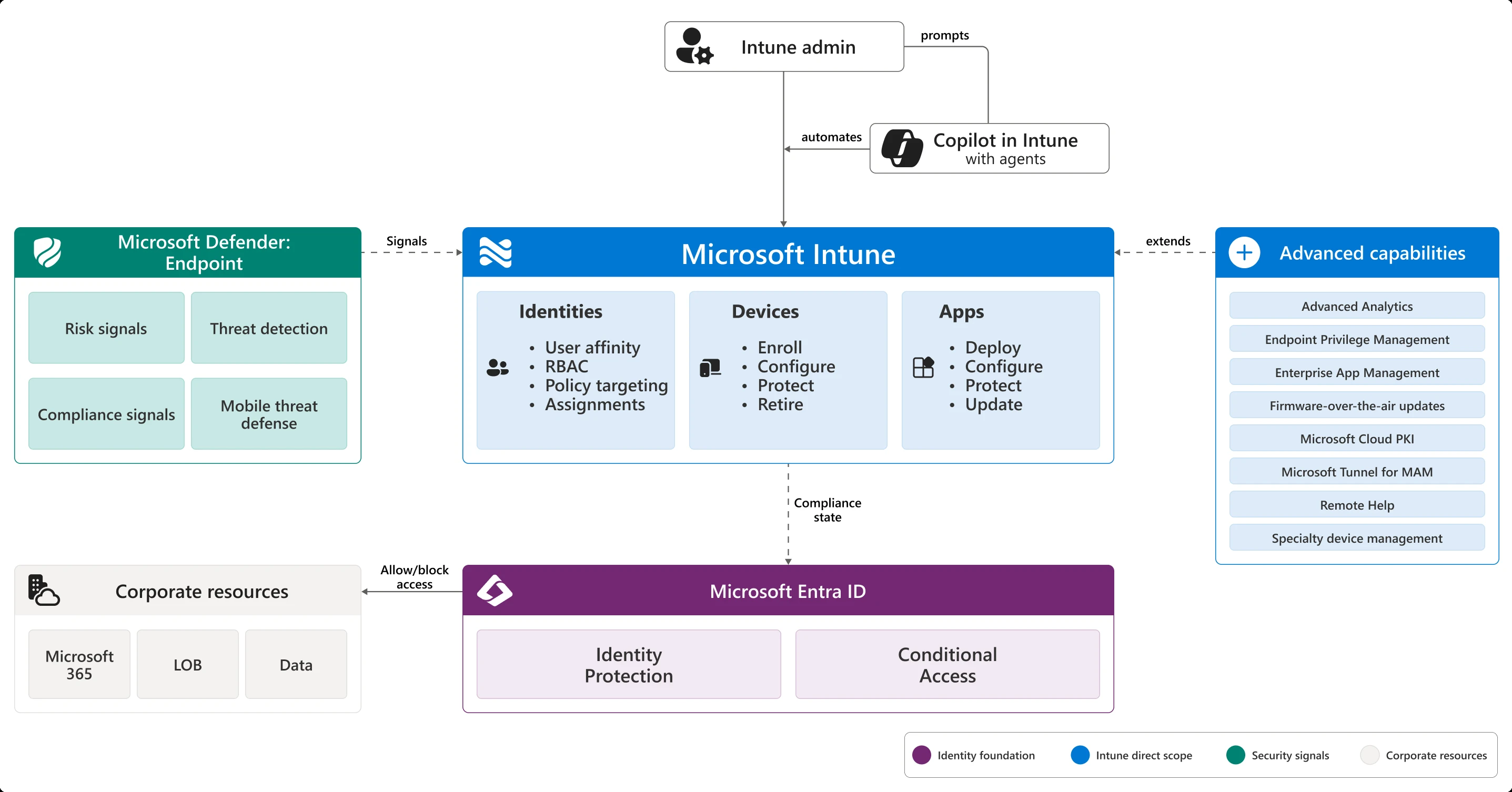 summary of ecosystem of Microsoft intune, one of the uem software summary of ecosystem of Microsoft intune, one of the uem software