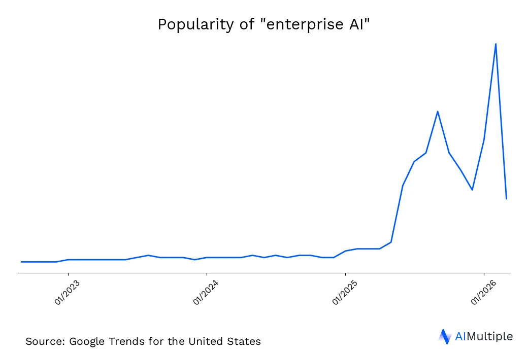 US search trends for Enterprise AI until 06/16/2026
