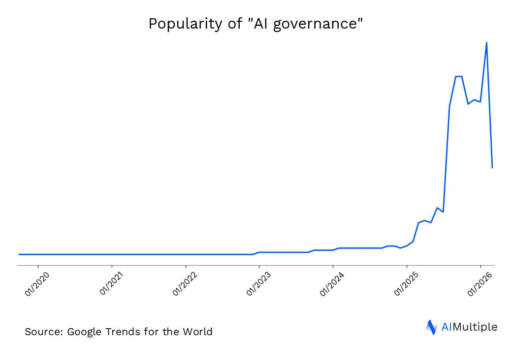 Search volume for AI Governance Worldwide search trends for AI Governance until 06/12/2026