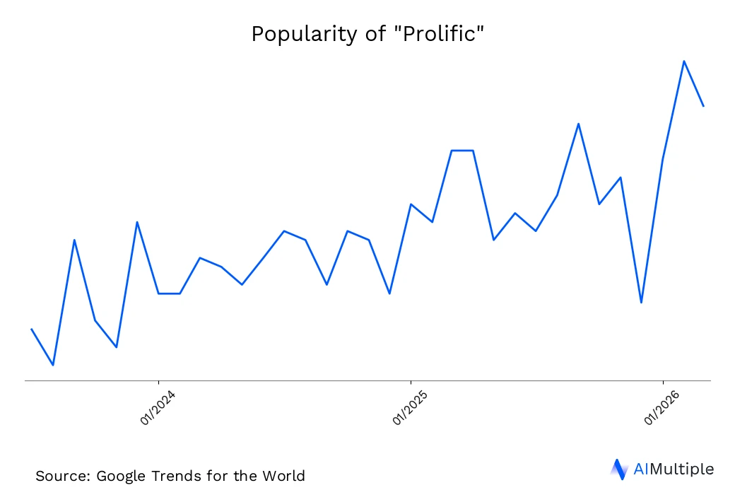 Search volume for Prolific Worldwide search trends for Prolific until 06/16/2026