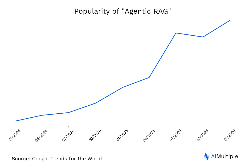 Worldwide search trends for Agentic RAG until 06/15/2026