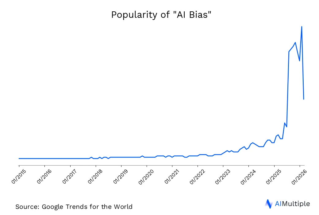 Search volume for AI Bias has been increasing Worldwide search trends for AI Bias until 06/16/2026