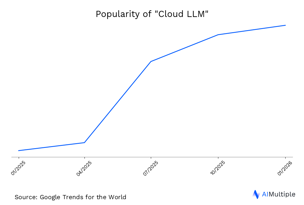 記事全文: Cloud LLM vs Local LLMs: Examples & Benefits