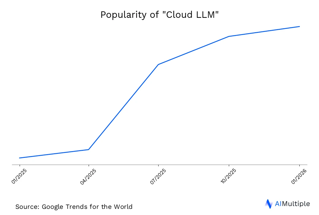 Worldwide search trends for cloud LLM until 02/18/2026 Worldwide search trends for cloud LLM until 02/18/2026