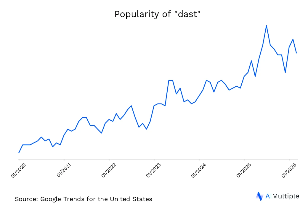US search trends for dast until 02/26/2026 US search trends for dast until 02/26/2026