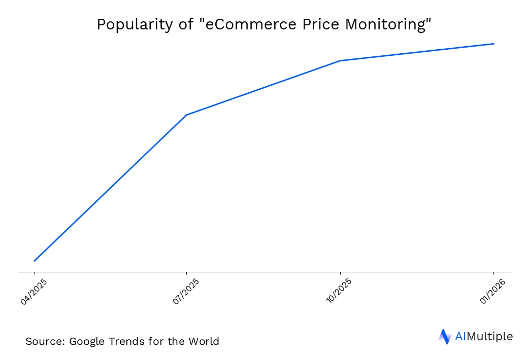 Search volume for ECommerce Price Monitoring has been increasing Worldwide search trends for ECommerce Price Monitoring until 06/13/2026
