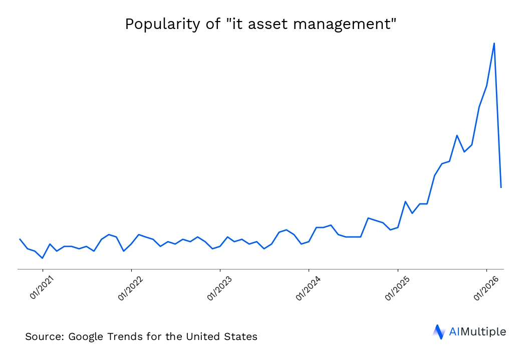 Search volume for It Asset Management has been increasing US search trends for It Asset Management until 06/15/2026