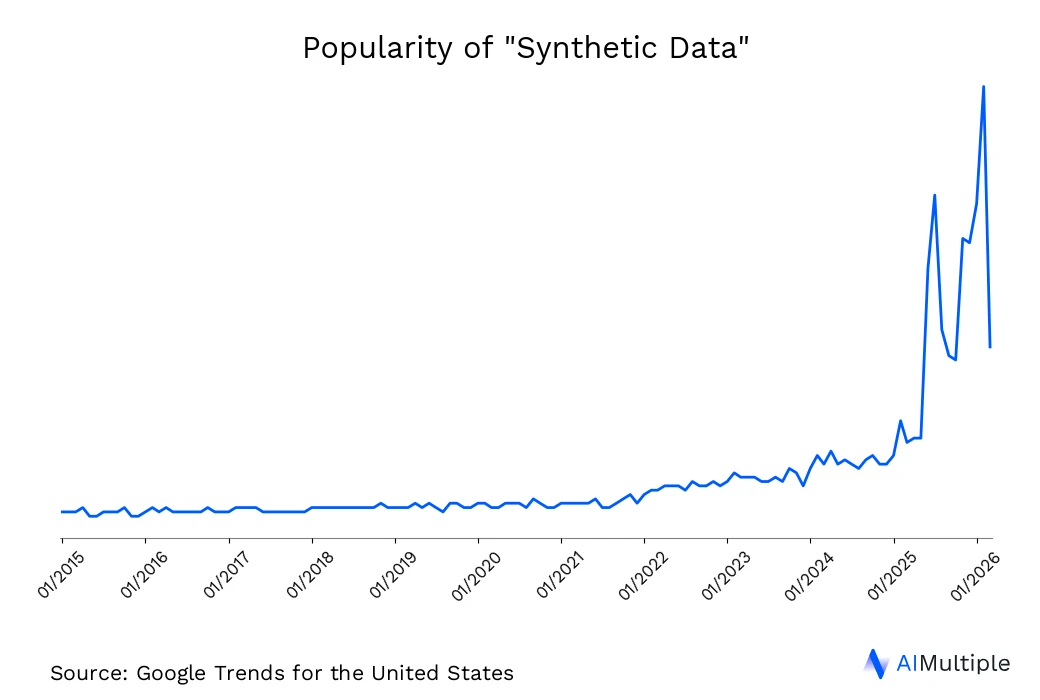 Search volume for Synthetic Data has been increasing US search trends for Synthetic Data until 06/15/2026