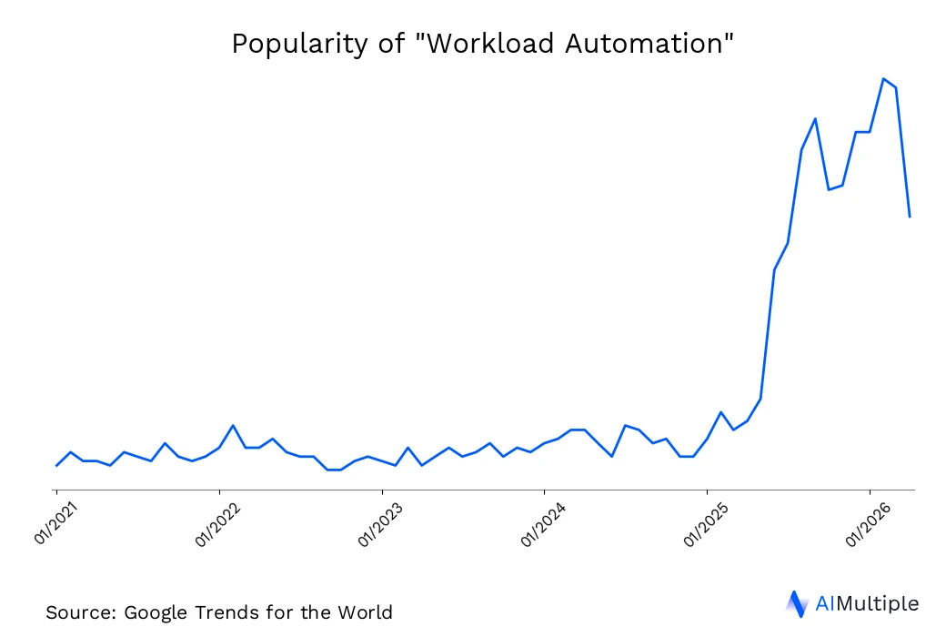 Search volume for Workload Automation has been increasing Worldwide search trends for Workload Automation until 06/15/2026